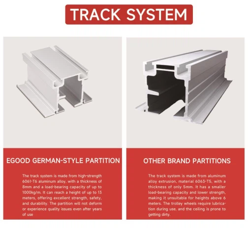 Comparison of Egood's heavy-duty 6061-T6 aluminum track (8mm thick, 1000kg/m load capacity) versus a standard 6063-T5 track (5mm thick). The Egood track supports partition walls up to 13 meters high without deformation, while the thinner competitor track is unsafe for heights above 6 meters. Comparison of Egood's heavy-duty 6061-T6 aluminum track (8mm thick, 1000kg/m load capacity) versus a standard 6063-T5 track (5mm thick). The Egood track supports partition walls up to 13 meters high without deformation, while the thinner competitor track is unsafe for heights above 6 meters.